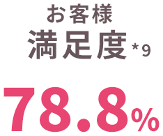 お客様満足度 78.8%