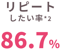 リピートしたい率 86.7%