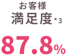 お客様満足度 87.8%