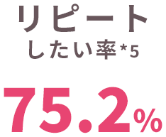 リピートしたい率 75.2%