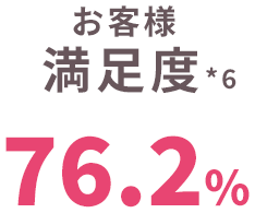 お客様満足度 76.2%